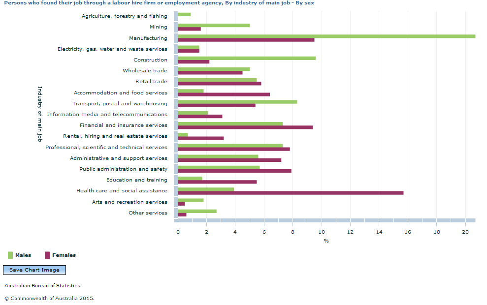 Graph Image for Persons who found their job through a labour hire firm or employment agency, By Industry of main job - By Sex